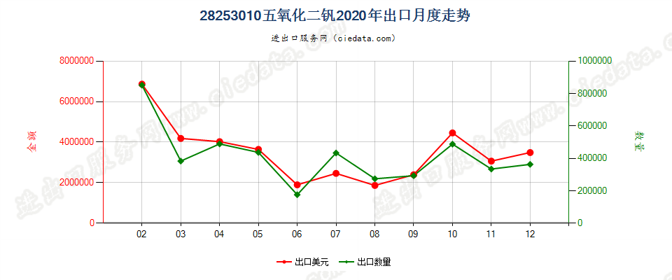 28253010五氧化二钒出口2020年月度走势图