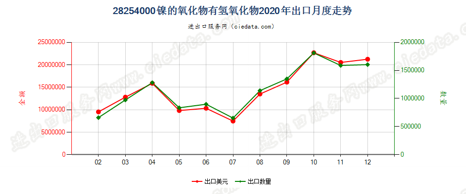 28254000镍的氧化物有氢氧化物出口2020年月度走势图