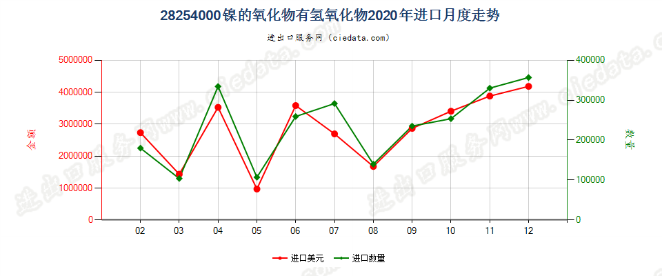 28254000镍的氧化物有氢氧化物进口2020年月度走势图