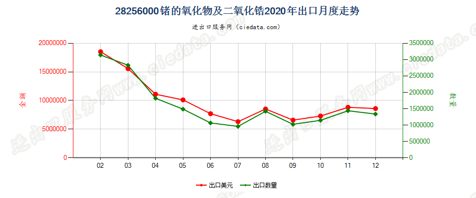 28256000锗的氧化物及二氧化锆出口2020年月度走势图