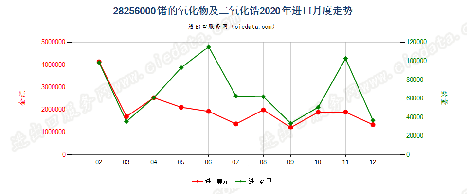 28256000锗的氧化物及二氧化锆进口2020年月度走势图