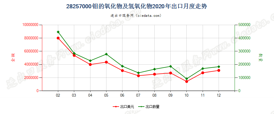 28257000钼的氧化物及氢氧化物出口2020年月度走势图