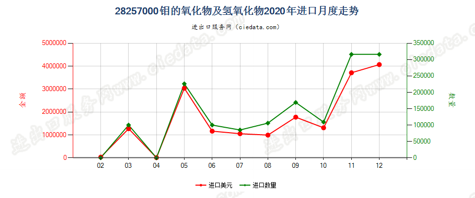 28257000钼的氧化物及氢氧化物进口2020年月度走势图