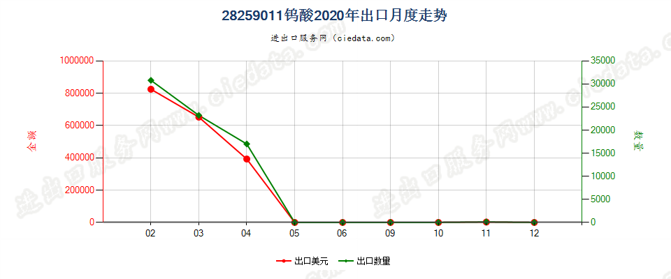 28259011钨酸出口2020年月度走势图