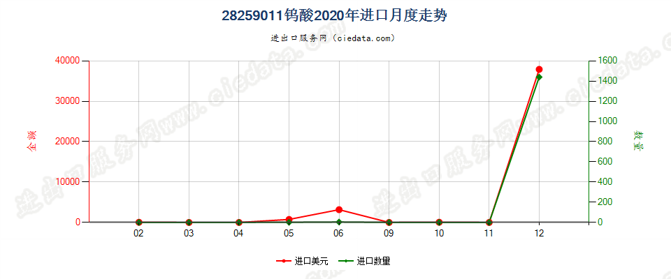 28259011钨酸进口2020年月度走势图