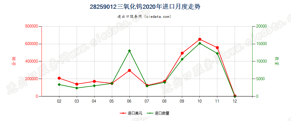 28259012三氧化钨进口2020年月度走势图