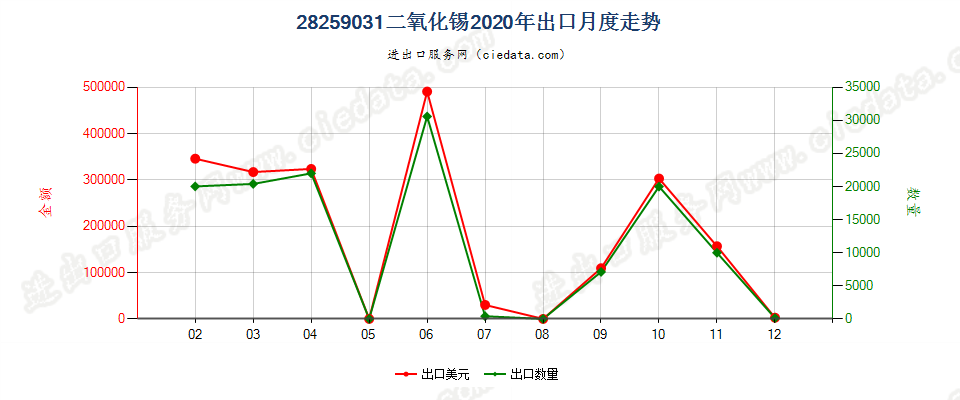 28259031二氧化锡出口2020年月度走势图