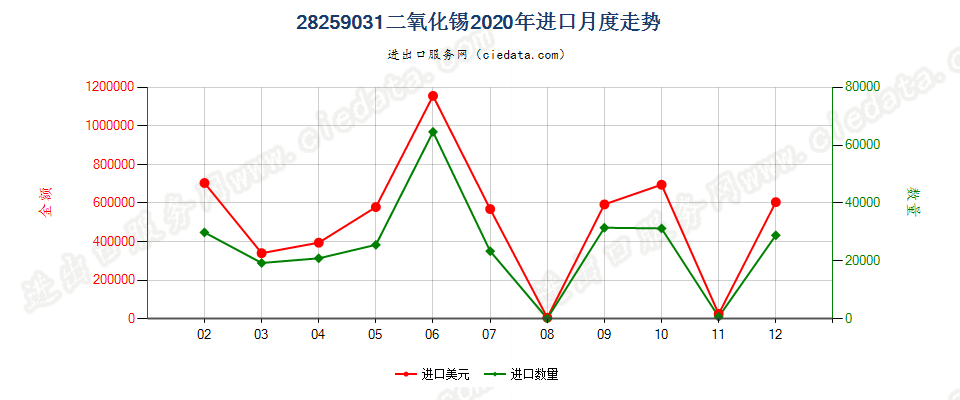28259031二氧化锡进口2020年月度走势图