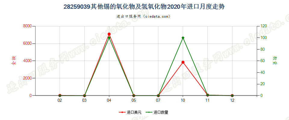 28259039其他锡的氧化物及氢氧化物进口2020年月度走势图