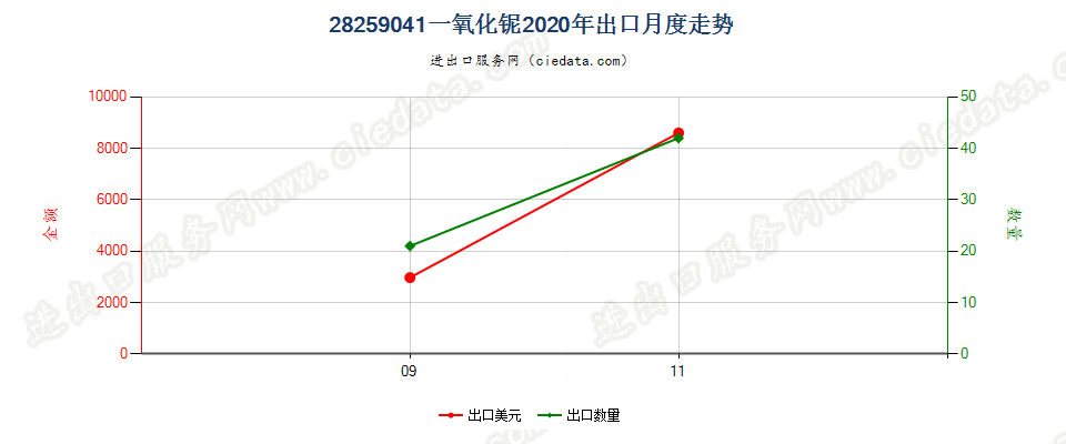 28259041一氧化铌出口2020年月度走势图