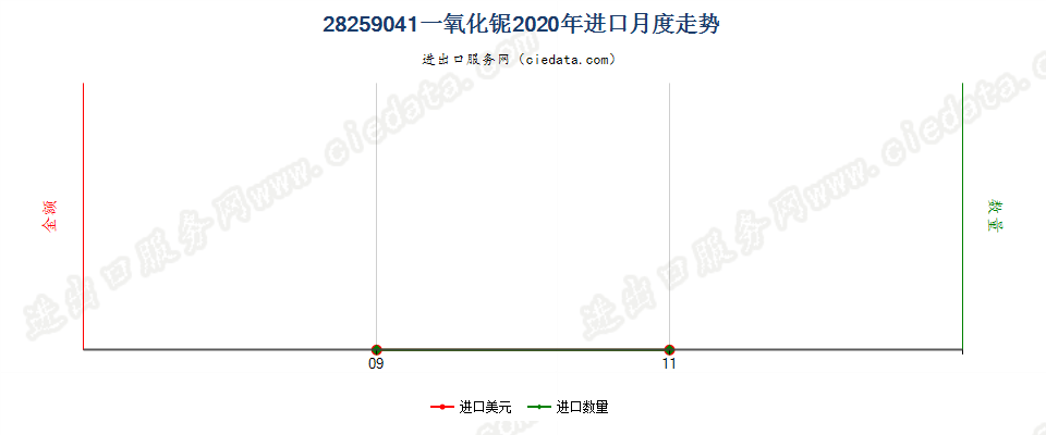 28259041一氧化铌进口2020年月度走势图