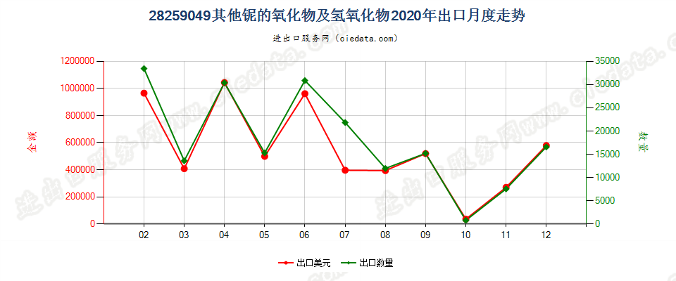 28259049其他铌的氧化物及氢氧化物出口2020年月度走势图