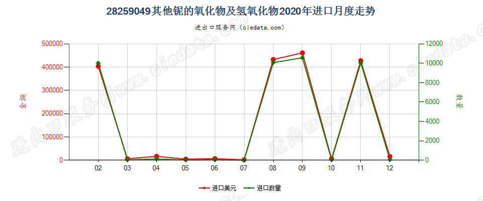 28259049其他铌的氧化物及氢氧化物进口2020年月度走势图