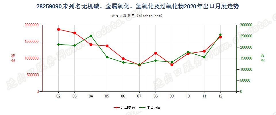 28259090未列名无机碱、金属氧化、氢氧化及过氧化物出口2020年月度走势图