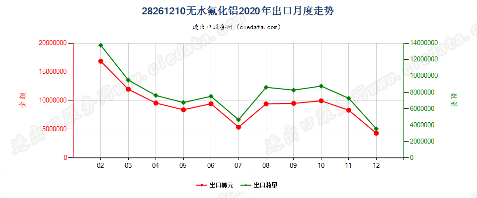 28261210无水氟化铝出口2020年月度走势图