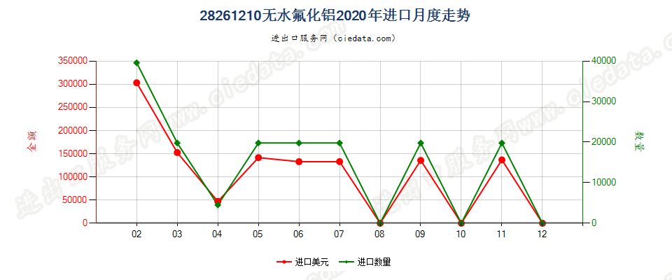 28261210无水氟化铝进口2020年月度走势图