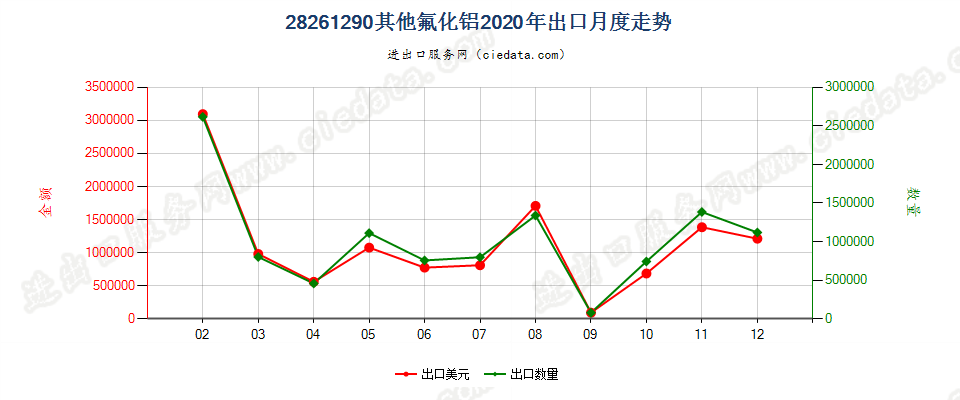 28261290其他氟化铝出口2020年月度走势图