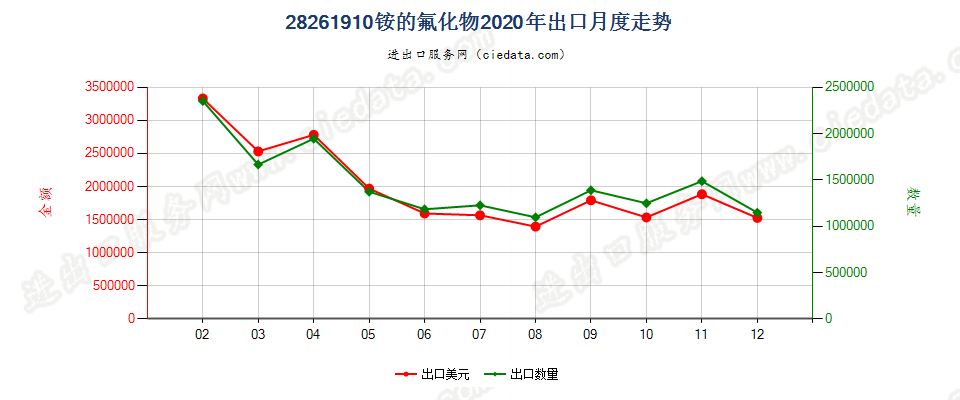 28261910铵的氟化物出口2020年月度走势图