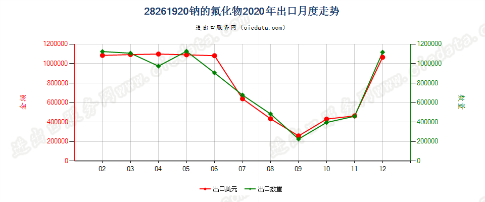 28261920钠的氟化物出口2020年月度走势图