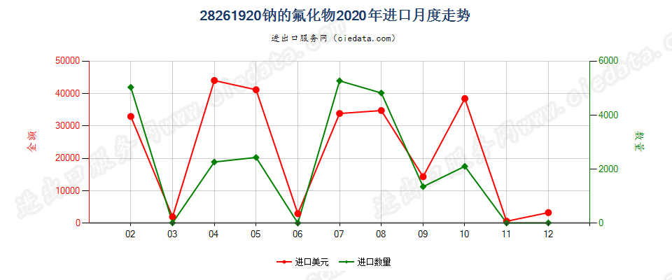 28261920钠的氟化物进口2020年月度走势图