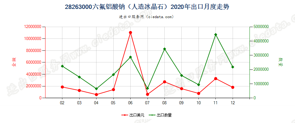 28263000六氟铝酸钠（人造冰晶石）出口2020年月度走势图