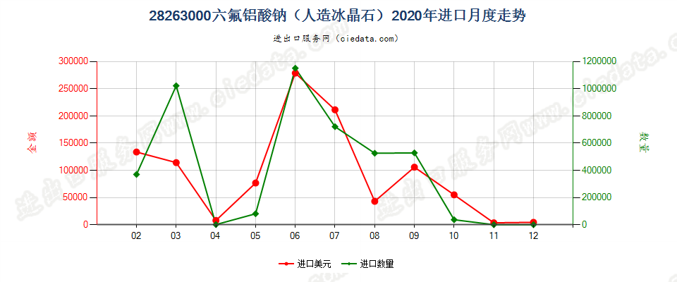 28263000六氟铝酸钠（人造冰晶石）进口2020年月度走势图