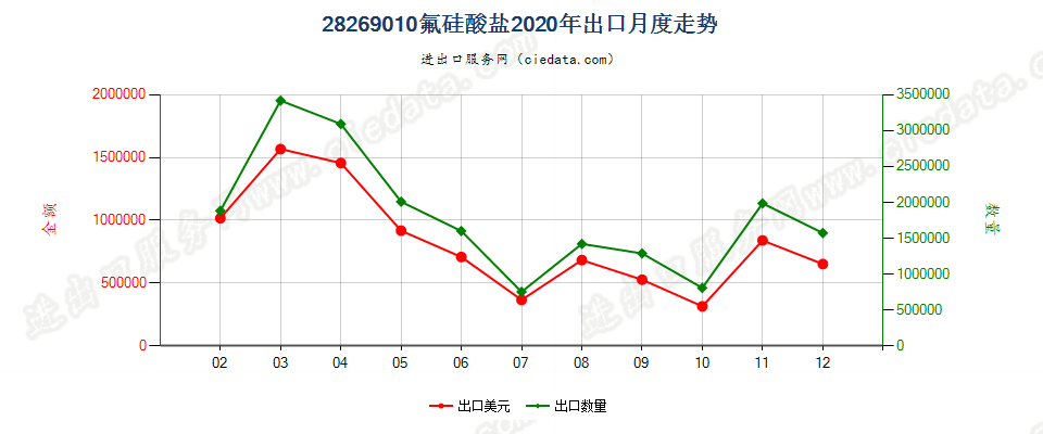 28269010氟硅酸盐出口2020年月度走势图