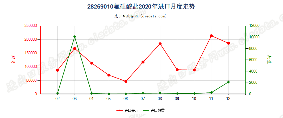 28269010氟硅酸盐进口2020年月度走势图