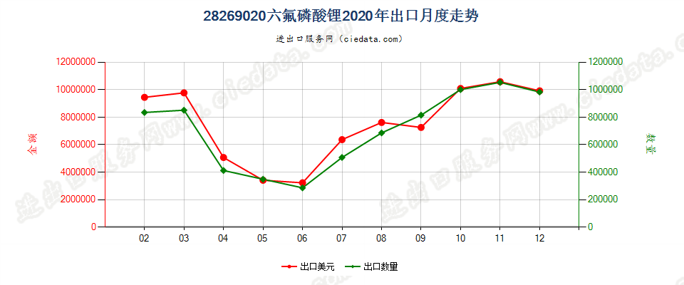 28269020六氟磷酸锂出口2020年月度走势图