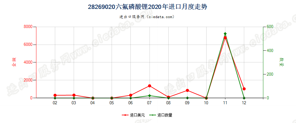 28269020六氟磷酸锂进口2020年月度走势图