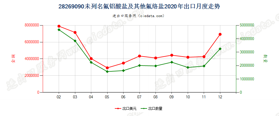 28269090未列名氟铝酸盐及其他氟络盐出口2020年月度走势图