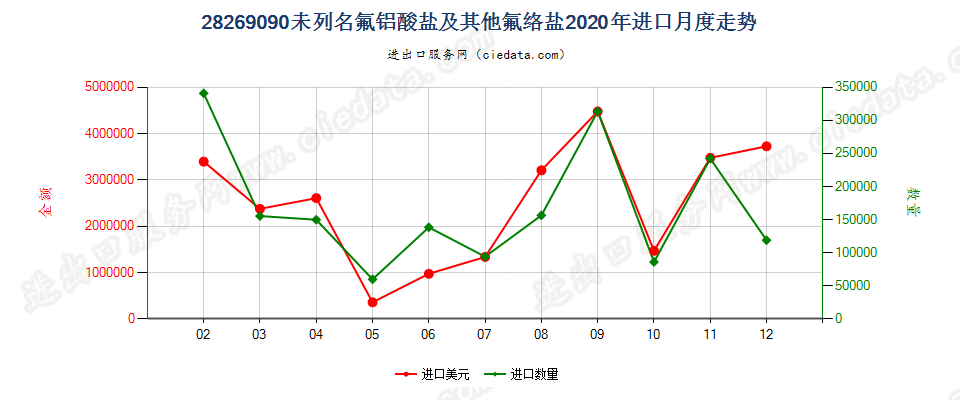 28269090未列名氟铝酸盐及其他氟络盐进口2020年月度走势图