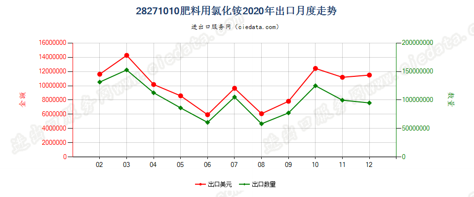 28271010肥料用氯化铵出口2020年月度走势图