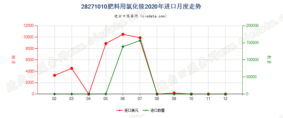 28271010肥料用氯化铵进口2020年月度走势图