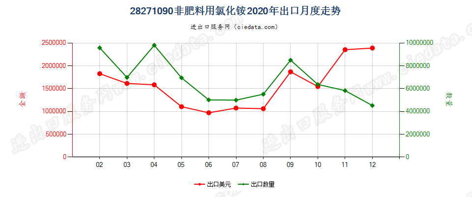 28271090非肥料用氯化铵出口2020年月度走势图