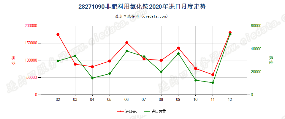 28271090非肥料用氯化铵进口2020年月度走势图