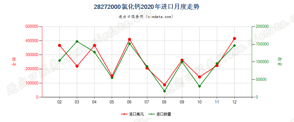 28272000氯化钙进口2020年月度走势图