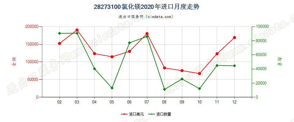 28273100氯化镁进口2020年月度走势图