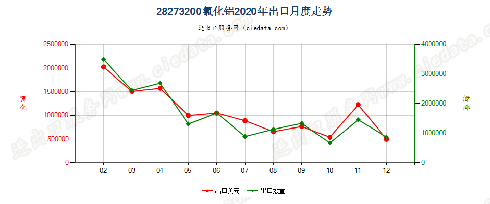 28273200氯化铝出口2020年月度走势图