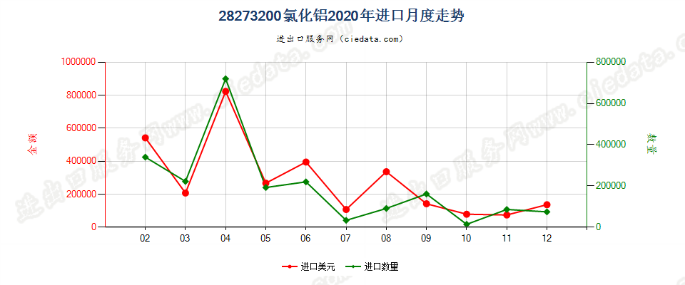 28273200氯化铝进口2020年月度走势图