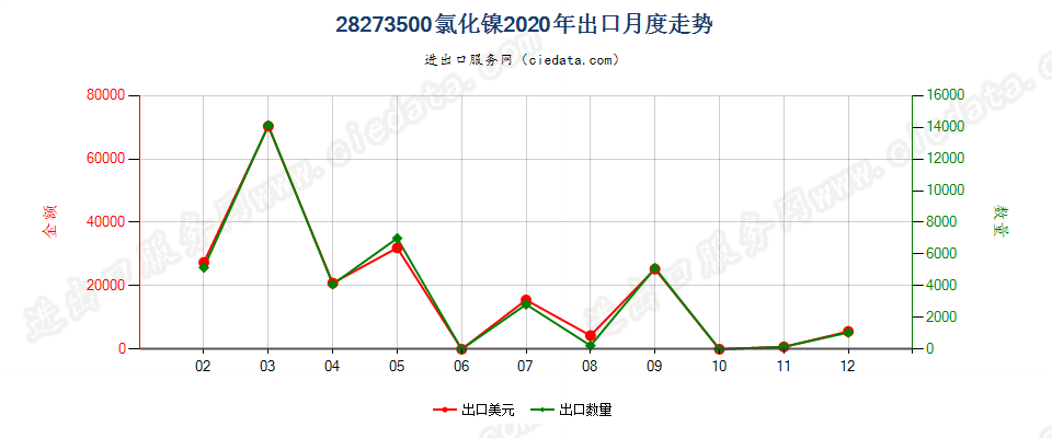 28273500氯化镍出口2020年月度走势图