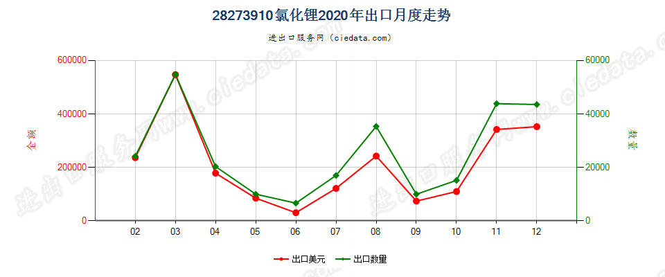 28273910氯化锂出口2020年月度走势图