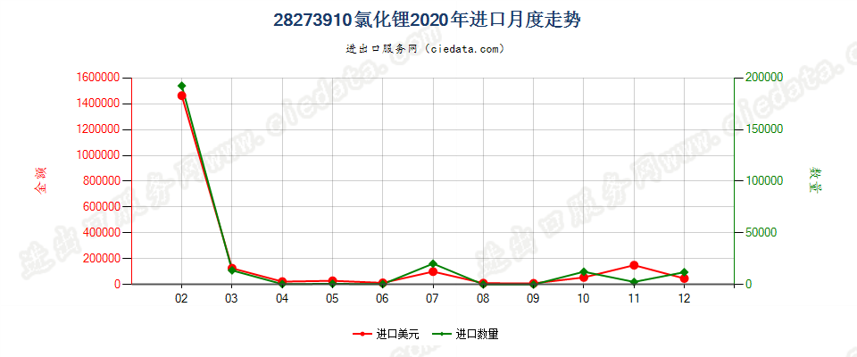 28273910氯化锂进口2020年月度走势图