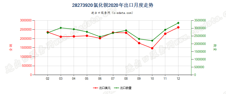 28273920氯化钡出口2020年月度走势图