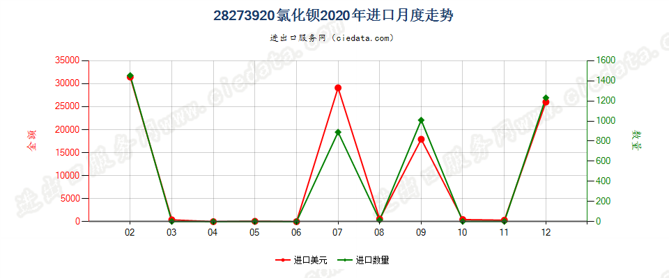 28273920氯化钡进口2020年月度走势图