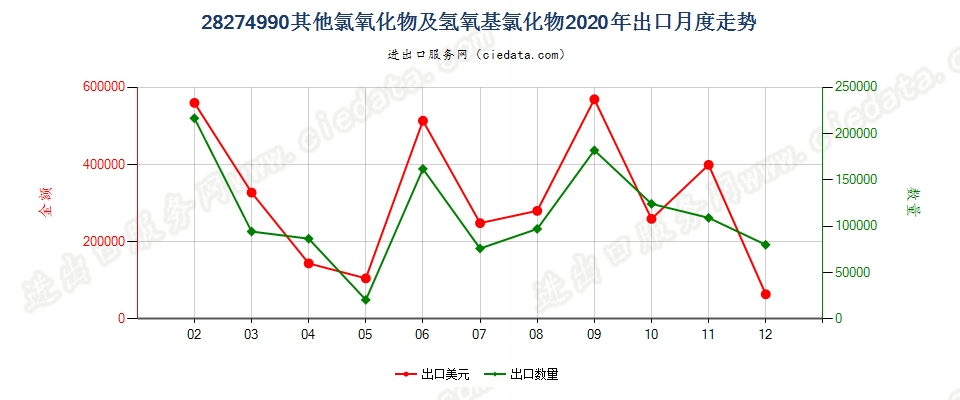 28274990其他氯氧化物及氢氧基氯化物出口2020年月度走势图