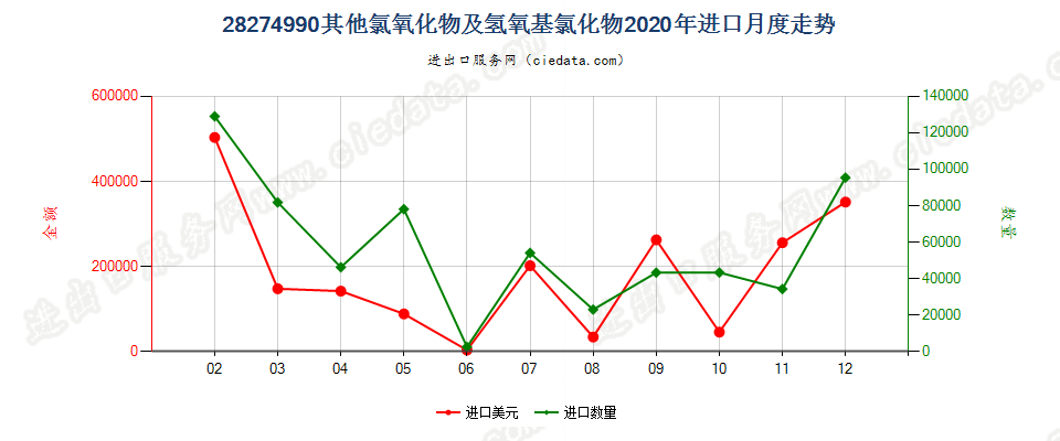 28274990其他氯氧化物及氢氧基氯化物进口2020年月度走势图