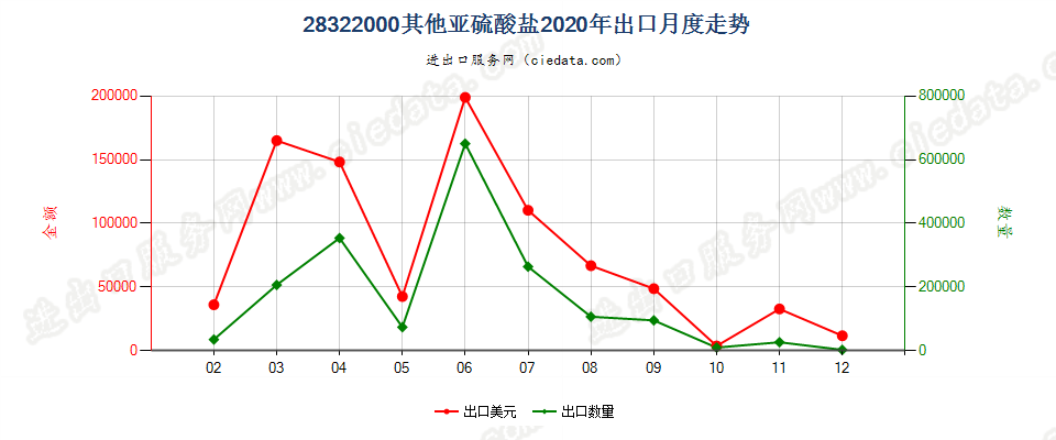 28322000其他亚硫酸盐出口2020年月度走势图