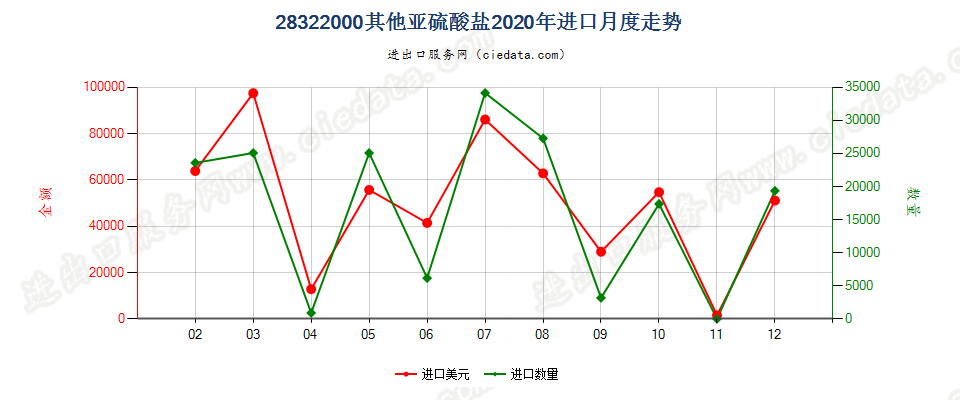 28322000其他亚硫酸盐进口2020年月度走势图