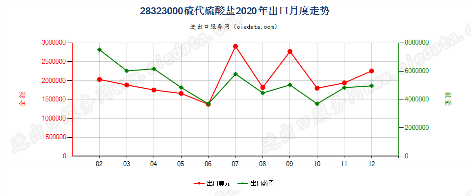 28323000硫代硫酸盐出口2020年月度走势图